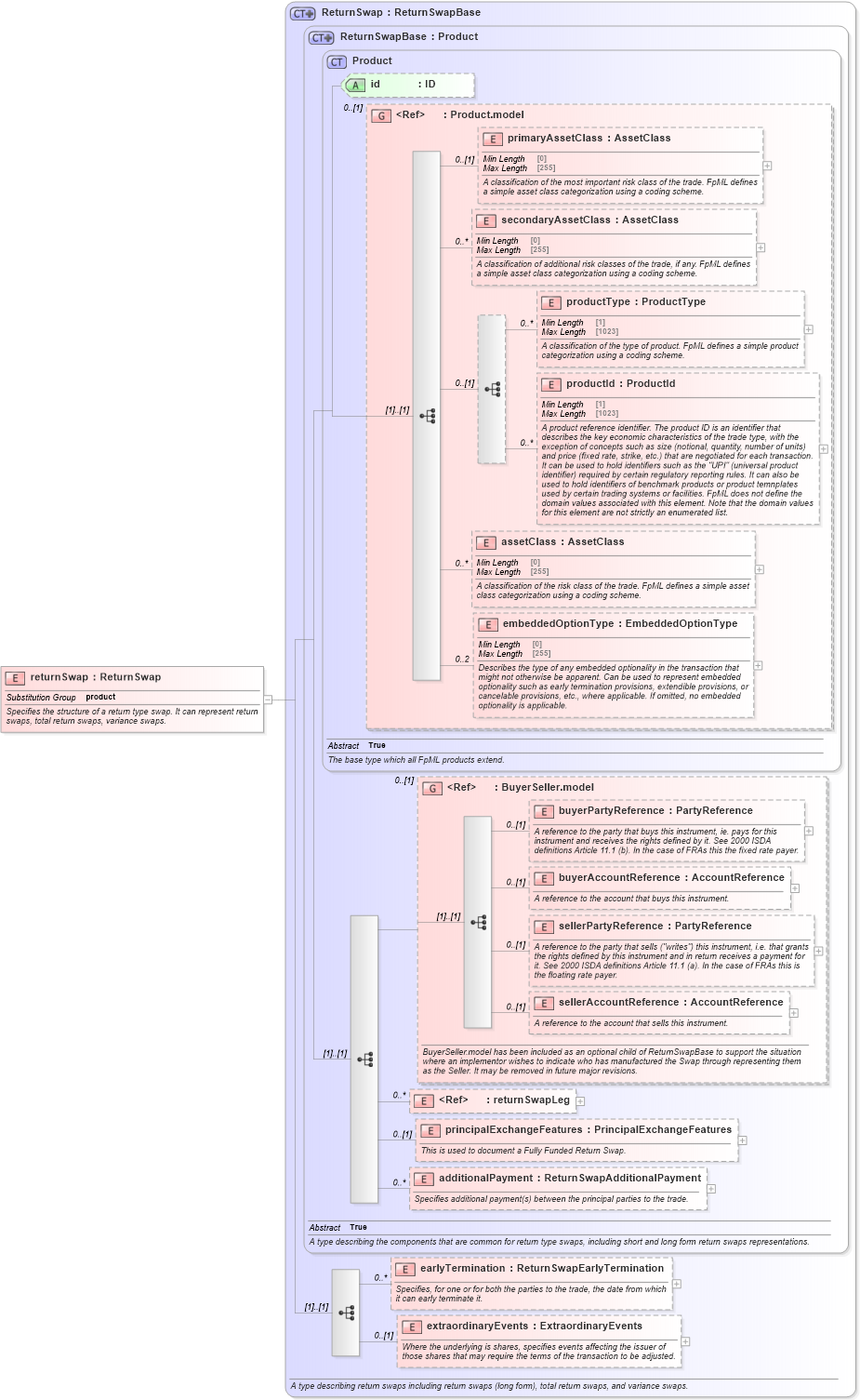 XSD Diagram of returnSwap in schema fpml-eq-shared-5-10_xsd2 (Financial products Markup Language (FpML®))