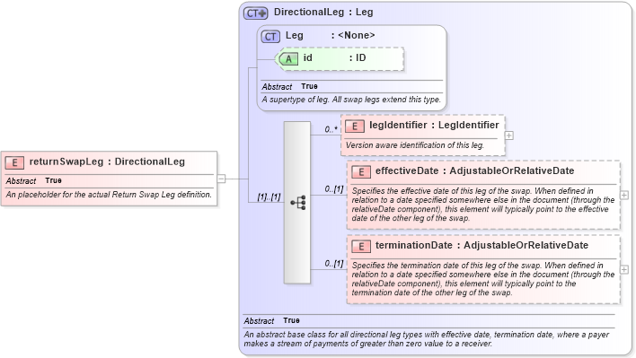 XSD Diagram of returnSwapLeg in schema fpml-eq-shared-5-10_xsd3 (Financial products Markup Language (FpML®))