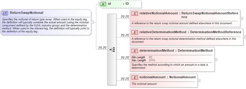 XSD Diagram of ReturnSwapNotional in schema fpml-eq-shared-5-10_xsd1 (Financial products Markup Language (FpML®))