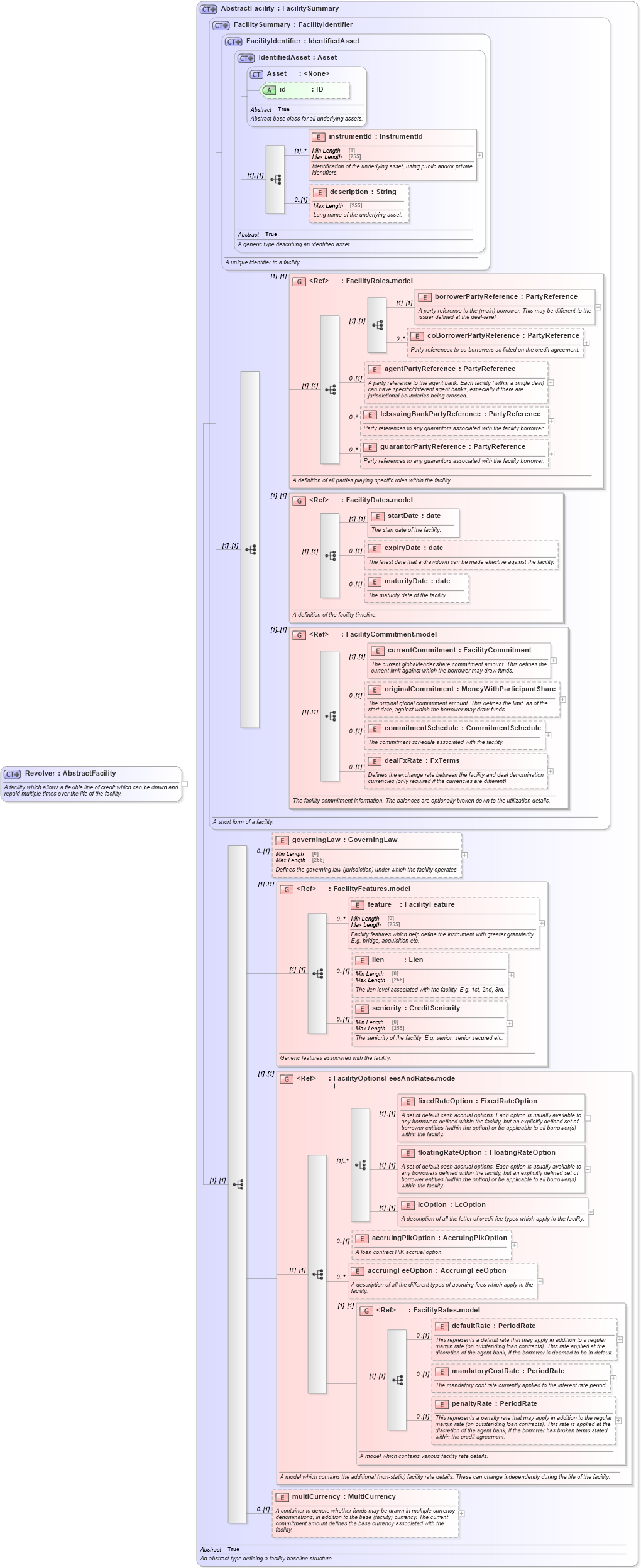 XSD Diagram of Revolver in schema fpml-loan-5-10_xsd (Financial products Markup Language (FpML®))