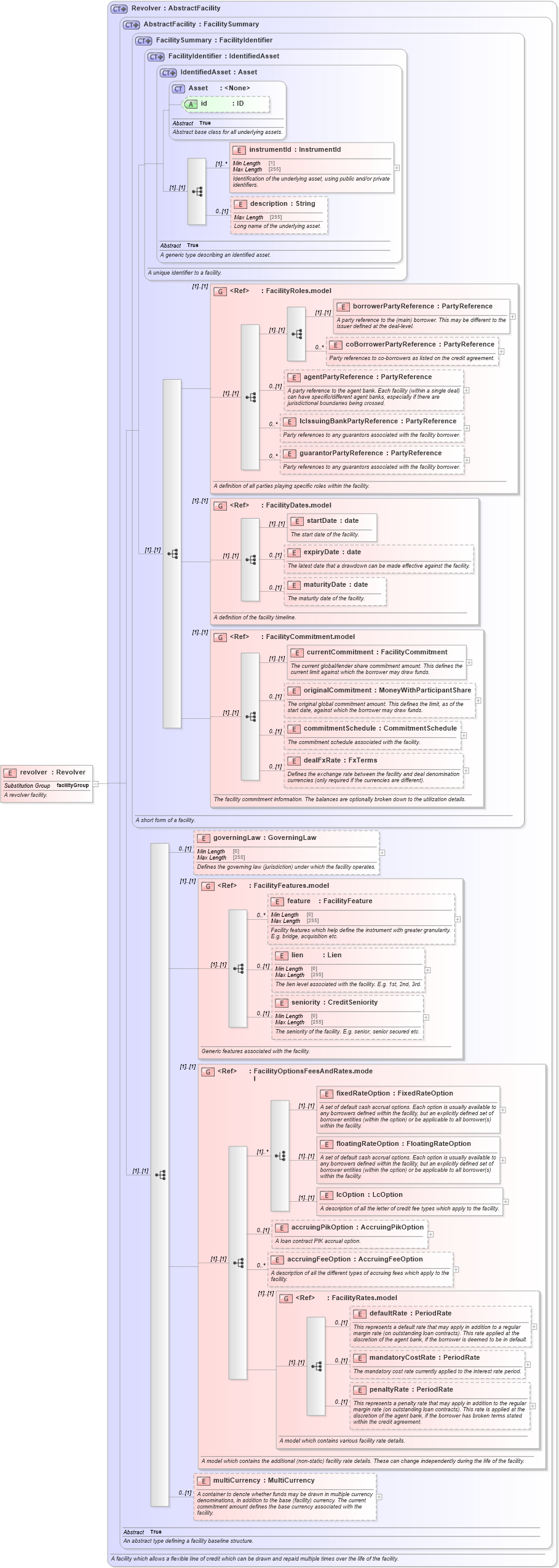 XSD Diagram of revolver in schema fpml-loan-5-10_xsd (Financial products Markup Language (FpML®))