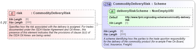 XSD Diagram of risk in schema fpml-com-5-10_xsd1 (Financial products Markup Language (FpML®))