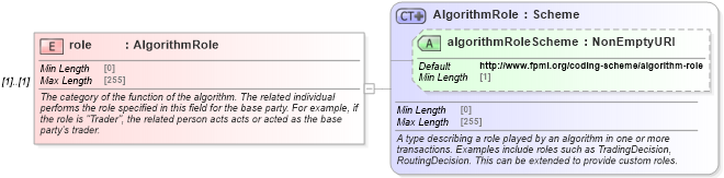 XSD Diagram of role in schema fpml-doc-5-10_xsd (Financial products Markup Language (FpML®))
