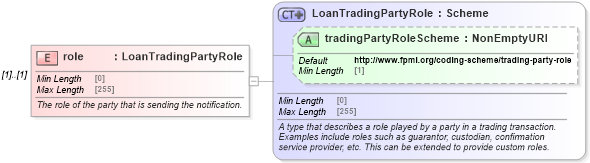 XSD Diagram of role in schema fpml-loan-5-10_xsd (Financial products Markup Language (FpML®))