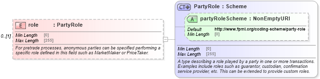 XSD Diagram of role in schema fpml-shared-5-10_xsd2 (Financial products Markup Language (FpML®))