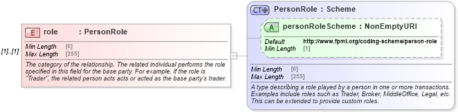 XSD Diagram of role in schema fpml-shared-5-10_xsd3 (Financial products Markup Language (FpML®))