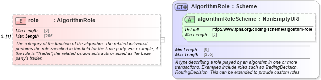 XSD Diagram of role in schema fpml-doc-5-10_xsd4 (Financial products Markup Language (FpML®))