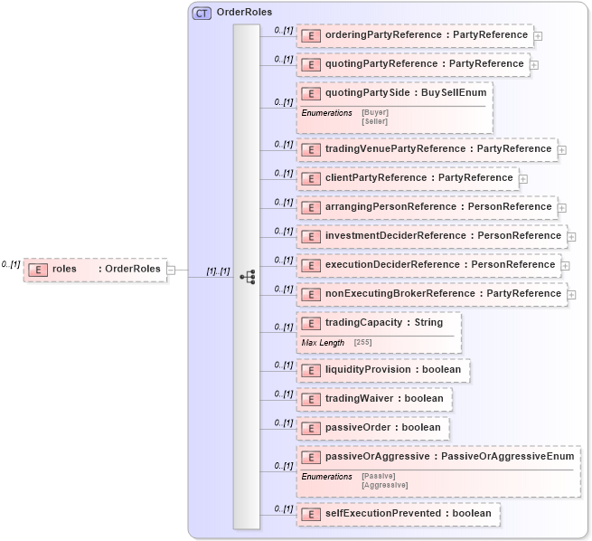 XSD Diagram of roles in schema fpml-pretrade-processes-5-10_xsd (Financial products Markup Language (FpML®))