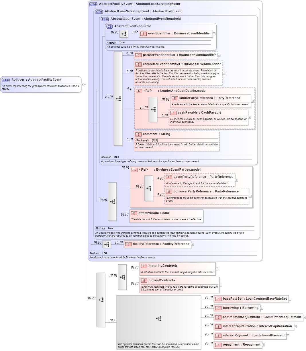 XSD Diagram of Rollover in schema fpml-loan-5-10_xsd (Financial products Markup Language (FpML®))