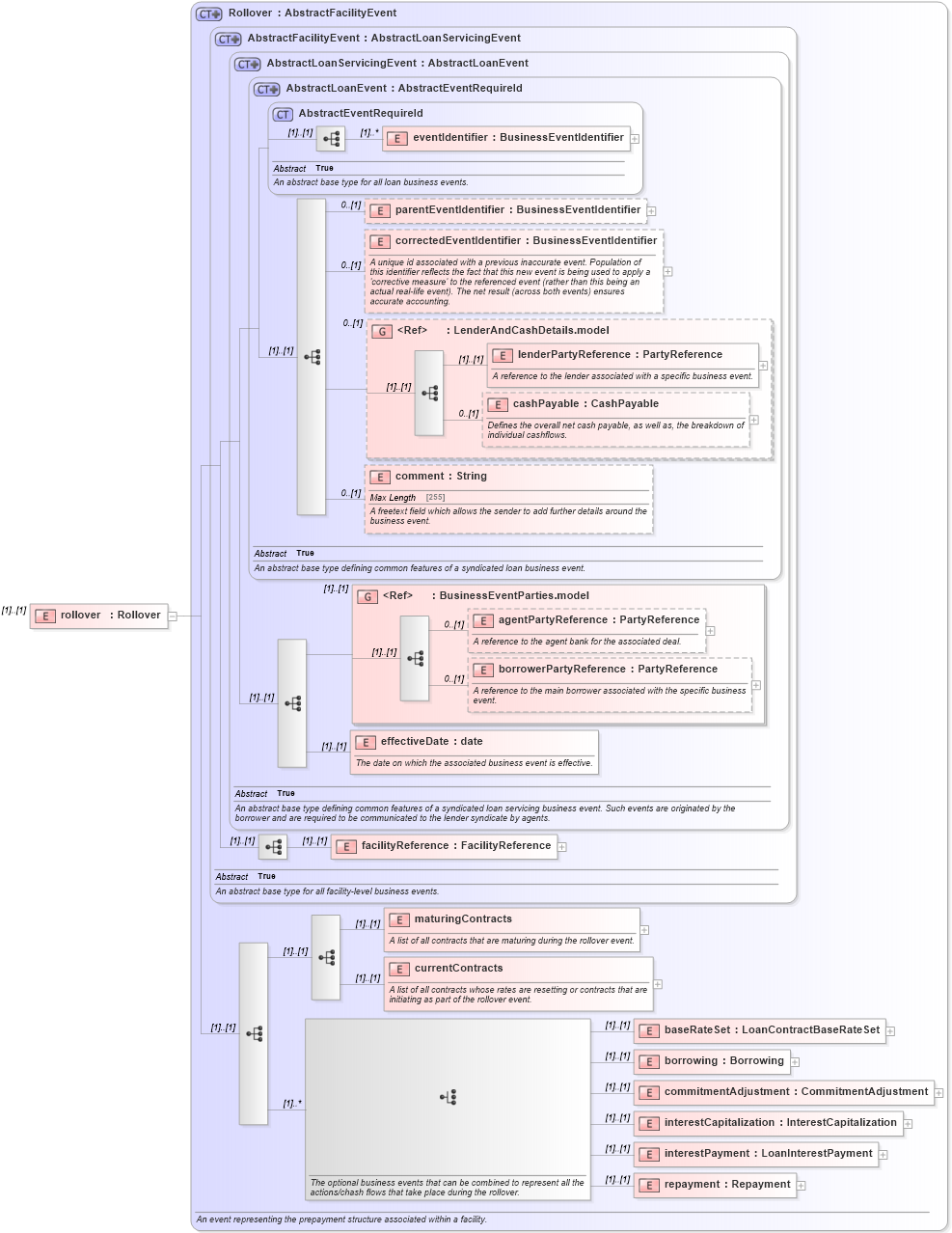 XSD Diagram of rollover in schema fpml-loan-5-10_xsd (Financial products Markup Language (FpML®))