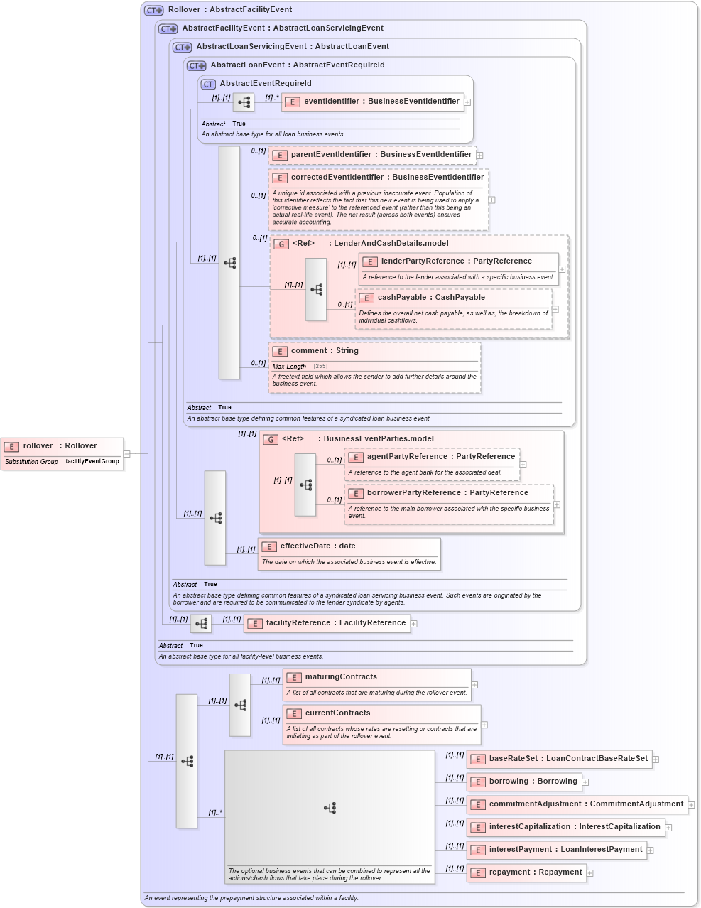XSD Diagram of rollover in schema fpml-loan-5-10_xsd (Financial products Markup Language (FpML®))
