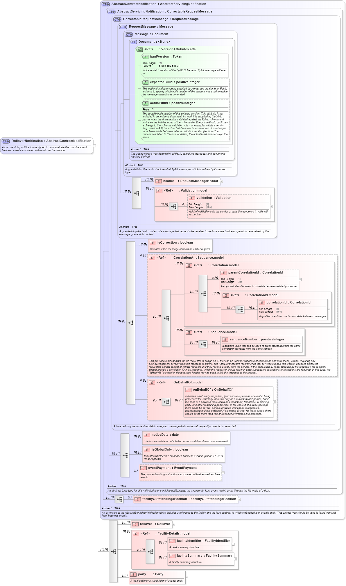 XSD Diagram of RolloverNotification in schema fpml-loan-5-10_xsd (Financial products Markup Language (FpML®))