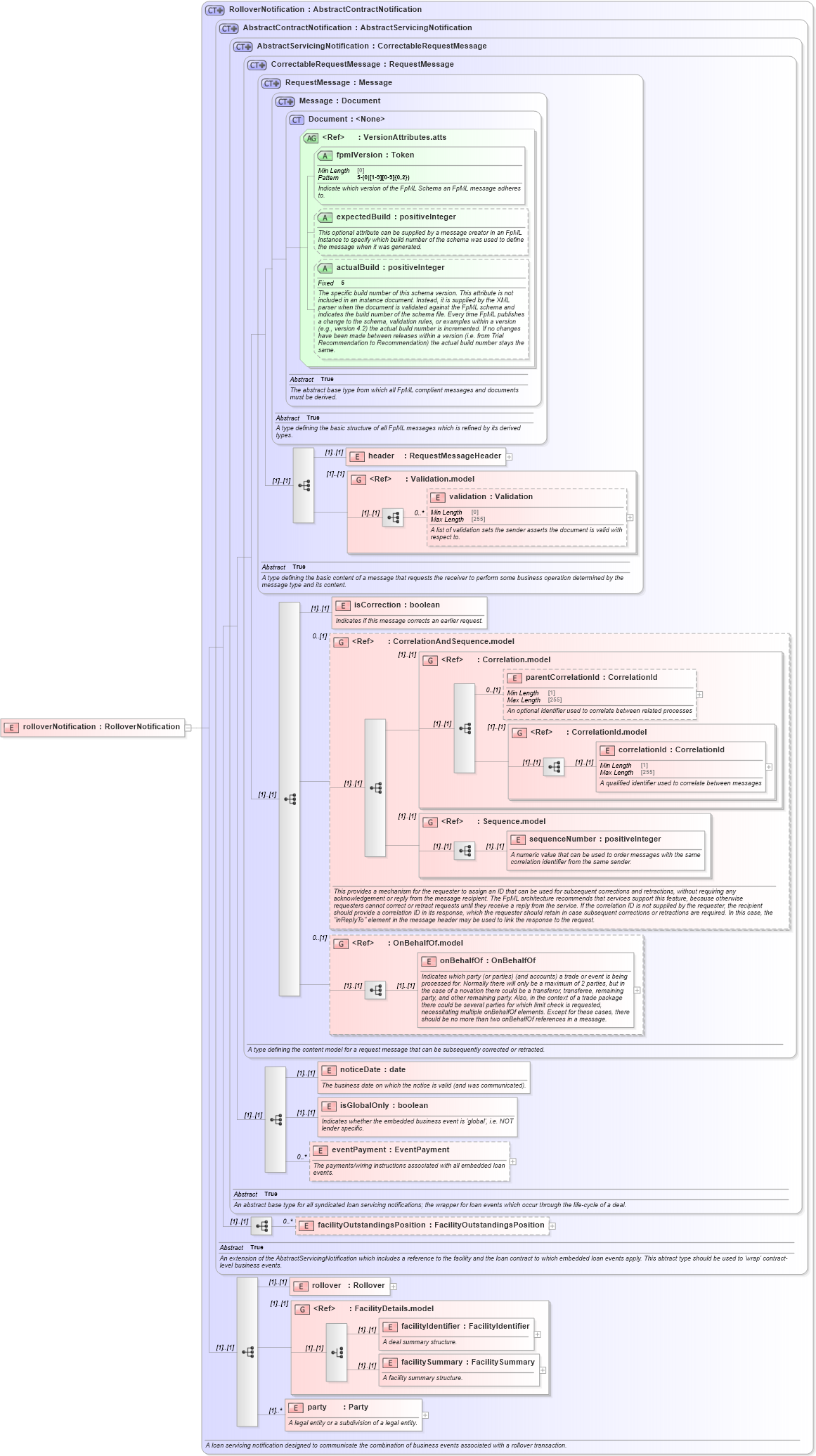 XSD Diagram of rolloverNotification in schema fpml-loan-5-10_xsd (Financial products Markup Language (FpML®))