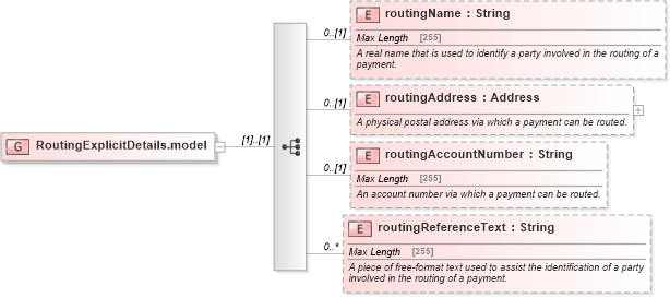 XSD Diagram of RoutingExplicitDetails.model in schema fpml-shared-5-10_xsd3 (Financial products Markup Language (FpML®))