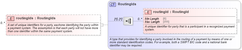XSD Diagram of routingIds in schema fpml-shared-5-10_xsd4 (Financial products Markup Language (FpML®))