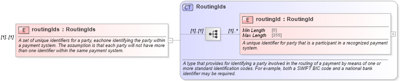 XSD Diagram of routingIds in schema fpml-shared-5-10_xsd (Financial products Markup Language (FpML®))