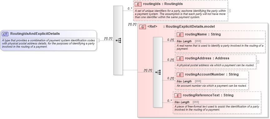 XSD Diagram of RoutingIdsAndExplicitDetails in schema fpml-shared-5-10_xsd3 (Financial products Markup Language (FpML®))