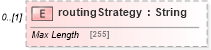 XSD Diagram of routingStrategy in schema fpml-pretrade-processes-5-10_xsd (Financial products Markup Language (FpML®))