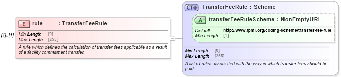 XSD Diagram of rule in schema fpml-loan-5-10_xsd (Financial products Markup Language (FpML®))
