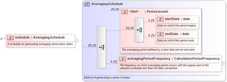 XSD Diagram of schedule in schema fpml-option-shared-5-10_xsd2 (Financial products Markup Language (FpML®))