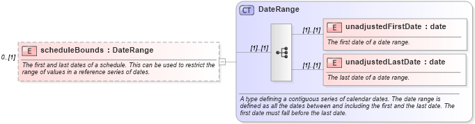 XSD Diagram of scheduleBounds in schema fpml-shared-5-10_xsd1 (Financial products Markup Language (FpML®))