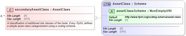 XSD Diagram of secondaryAssetClass in schema fpml-valuation-reporting-5-10_xsd (Financial products Markup Language (FpML®))