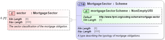 XSD Diagram of sector in schema fpml-asset-5-10_xsd1 (Financial products Markup Language (FpML®))