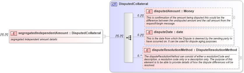 XSD Diagram of segregatedIndependentAmount in schema fpml-collateral-processes-5-10_xsd (Financial products Markup Language (FpML®))