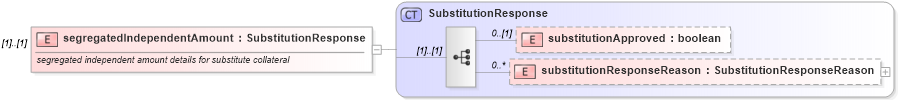 XSD Diagram of segregatedIndependentAmount in schema fpml-collateral-processes-5-10_xsd (Financial products Markup Language (FpML®))