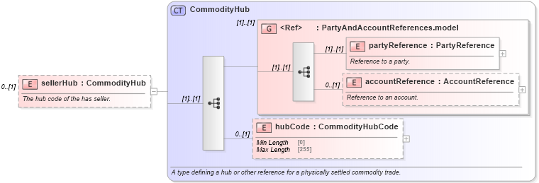 XSD Diagram of sellerHub in schema fpml-com-5-10_xsd1 (Financial products Markup Language (FpML®))