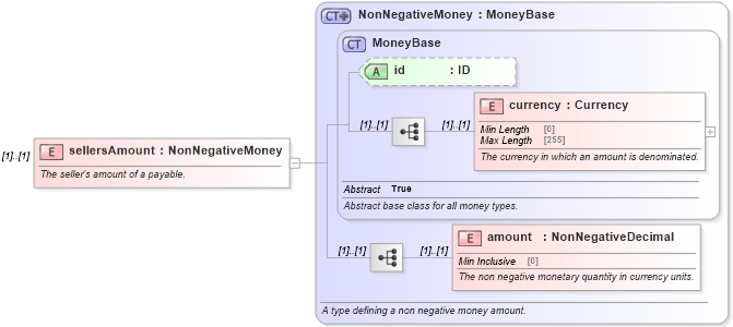 XSD Diagram of sellersAmount in schema fpml-loan-5-10_xsd (Financial products Markup Language (FpML®))