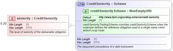 XSD Diagram of seniority in schema fpml-mktenv-5-10_xsd1 (Financial products Markup Language (FpML®))