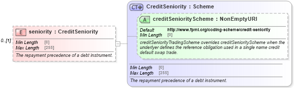 XSD Diagram of seniority in schema fpml-asset-5-10_xsd4 (Financial products Markup Language (FpML®))