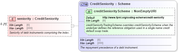 XSD Diagram of seniority in schema fpml-cd-5-10_xsd3 (Financial products Markup Language (FpML®))