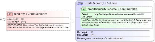 XSD Diagram of seniority in schema fpml-doc-5-10_xsd (Financial products Markup Language (FpML®))