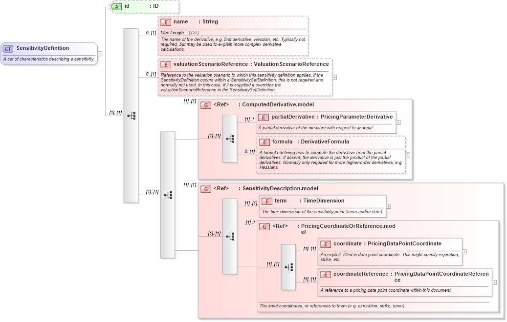 XSD Diagram of SensitivityDefinition in schema fpml-riskdef-5-10_xsd (Financial products Markup Language (FpML®))
