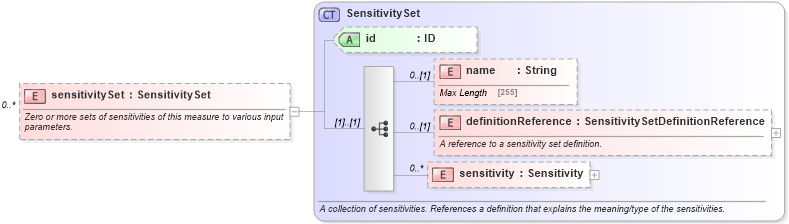 XSD Diagram of sensitivitySet in schema fpml-valuation-5-10_xsd1 (Financial products Markup Language (FpML®))