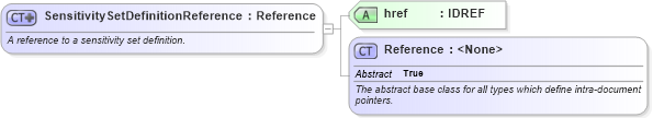 XSD Diagram of SensitivitySetDefinitionReference in schema fpml-riskdef-5-10_xsd1 (Financial products Markup Language (FpML®))