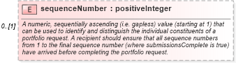 XSD Diagram of sequenceNumber in schema fpml-msg-5-10_xsd3 (Financial products Markup Language (FpML®))