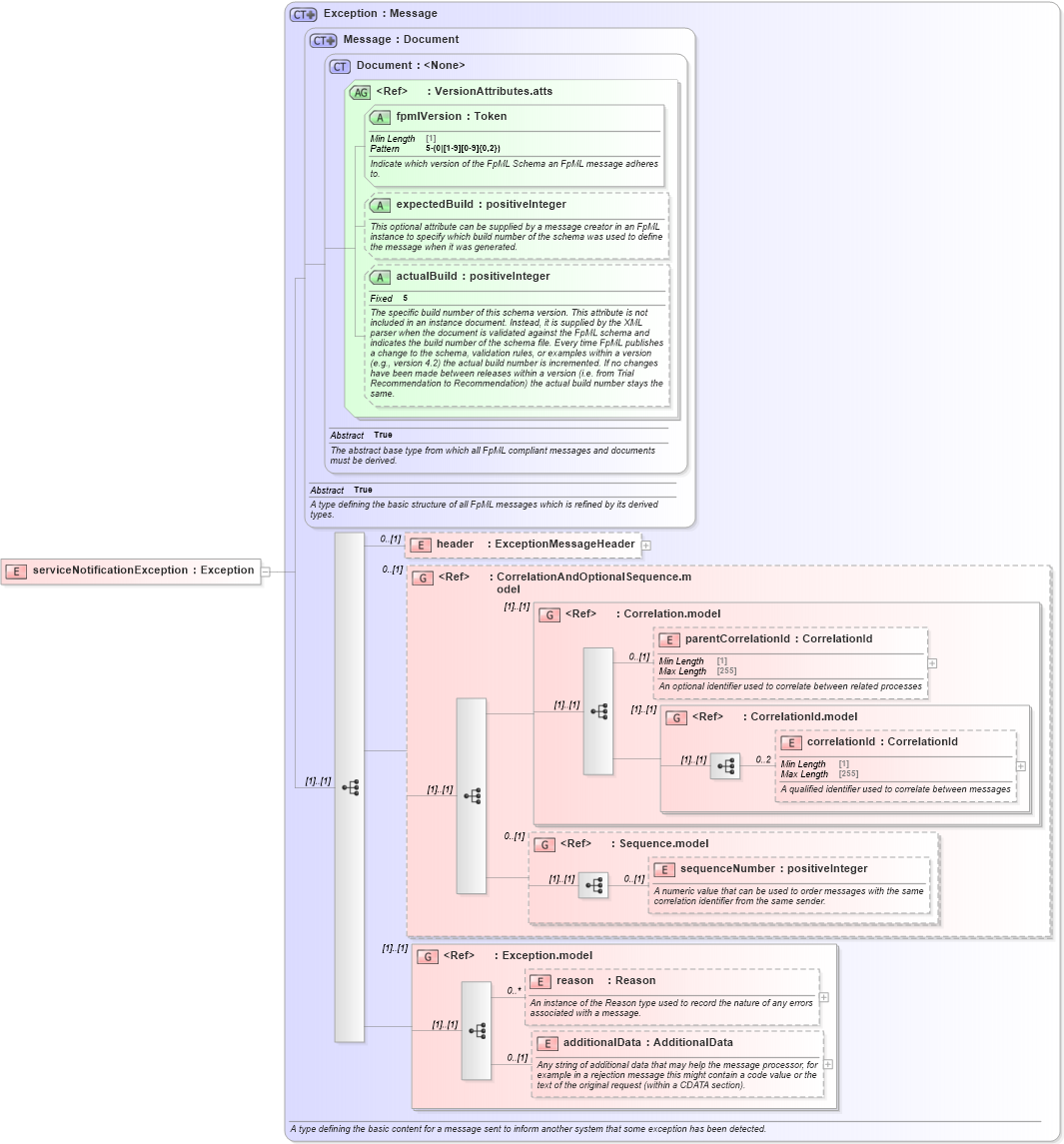 XSD Diagram of serviceNotificationException in schema fpml-msg-5-10_xsd4 (Financial products Markup Language (FpML®))