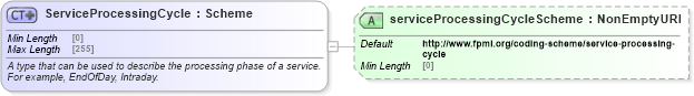 XSD Diagram of ServiceProcessingCycle in schema fpml-msg-5-10_xsd1 (Financial products Markup Language (FpML®))