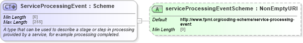 XSD Diagram of ServiceProcessingEvent in schema fpml-msg-5-10_xsd1 (Financial products Markup Language (FpML®))
