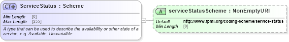 XSD Diagram of ServiceStatus in schema fpml-msg-5-10_xsd3 (Financial products Markup Language (FpML®))
