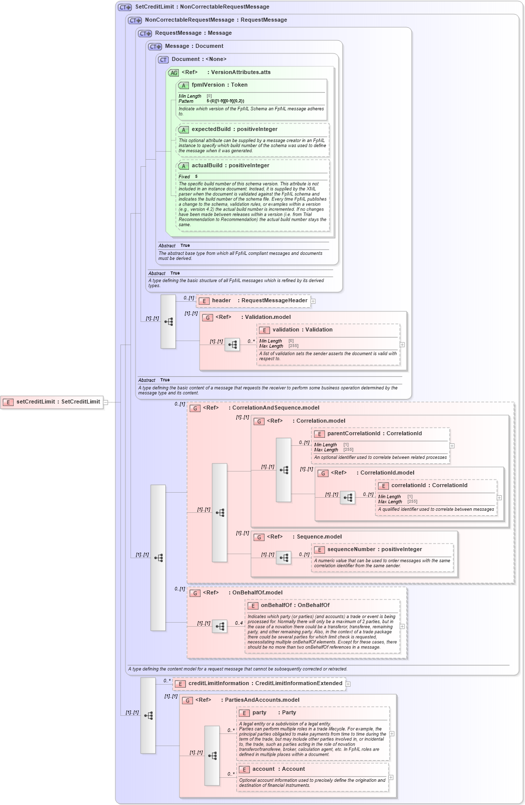 XSD Diagram of setCreditLimit in schema fpml-pretrade-processes-5-10_xsd (Financial products Markup Language (FpML®))