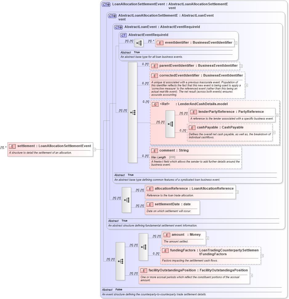 XSD Diagram of settlement in schema fpml-loan-5-10_xsd (Financial products Markup Language (FpML®))