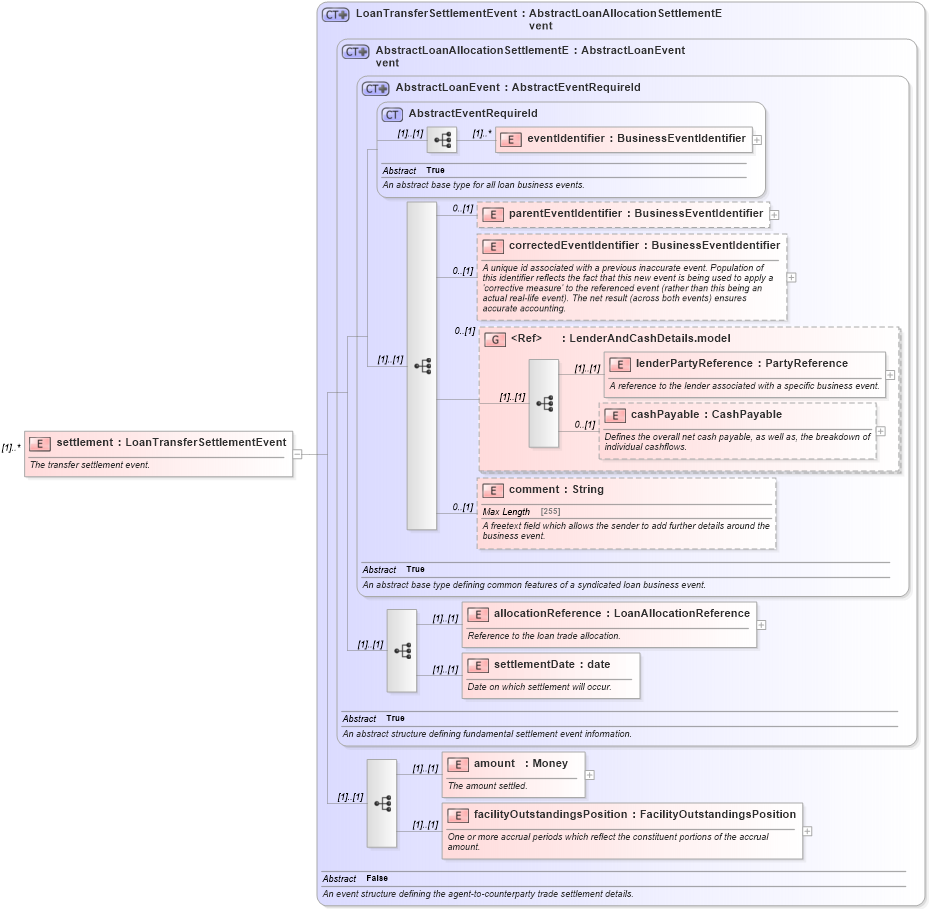XSD Diagram of settlement in schema fpml-loan-5-10_xsd (Financial products Markup Language (FpML®))