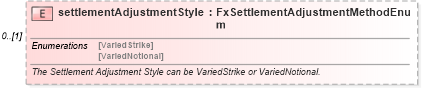XSD Diagram of settlementAdjustmentStyle in schema fpml-fx-targets-5-10_xsd3 (Financial products Markup Language (FpML®))