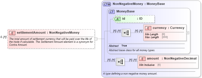 XSD Diagram of settlementAmount in schema fpml-fx-5-10_xsd1 (Financial products Markup Language (FpML®))