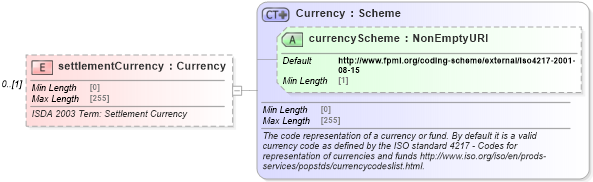 XSD Diagram of settlementCurrency in schema fpml-option-shared-5-10_xsd2 (Financial products Markup Language (FpML®))