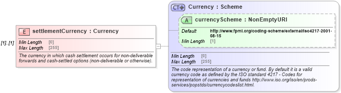 XSD Diagram of settlementCurrency in schema fpml-shared-5-10_xsd3 (Financial products Markup Language (FpML®))